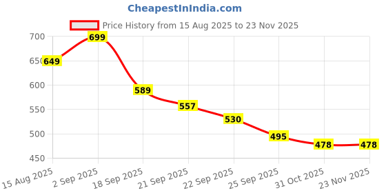 myntra.com AMICO Men Printed Sneakers amico Price History Graph from 15 Aug 2025 to 23 Nov 2025