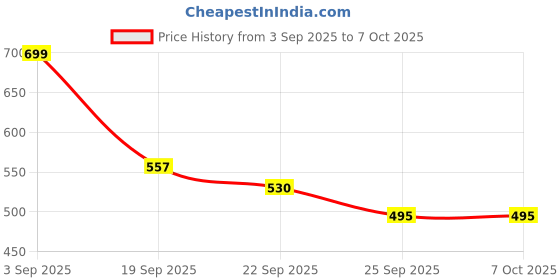 myntra.com AMICO Men Round Toe Slip-On Sneakers amico Price History Graph from 3 Sep 2025 to 7 Oct 2025