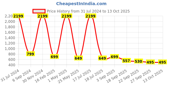 myntra.com AMICO Men Shoe-Style Sandals amico Price History Graph from 31 Jul 2024 to 13 Oct 2025