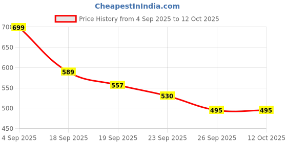 myntra.com AMICO Men Shoe-Style Sandals amico Price History Graph from 4 Sep 2025 to 12 Oct 2025