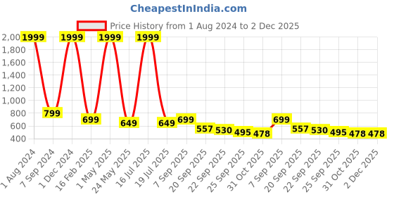 myntra.com AMICO Men Slip-On Penny Loafers amico Price History Graph from 1 Aug 2024 to 2 Dec 2025