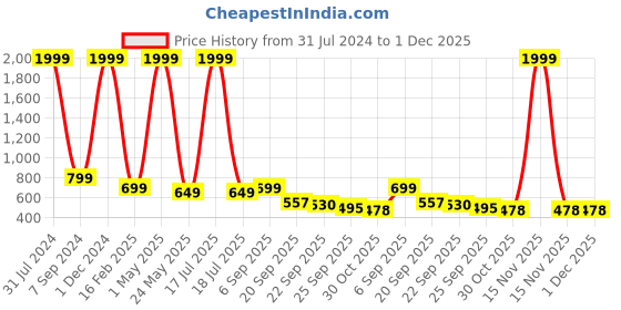 myntra.com AMICO Men Striped Lightweight Comfort Insole Contrast Sole Sneakers amico Price History Graph from 31 Jul 2024 to 30 Nov 2025