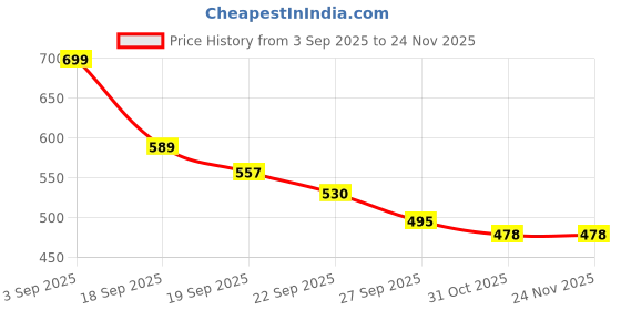 myntra.com AMICO Men Velcro Fisherman Sandals amico Price History Graph from 3 Sep 2025 to 24 Nov 2025