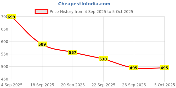 myntra.com AMICO Men Velcro Fisherman Sandals amico Price History Graph from 4 Sep 2025 to 4 Oct 2025