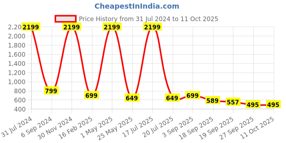 myntra.com AMICO PU Shoe-Style Sandals amico Price History Graph from 31 Jul 2024 to 11 Oct 2025
