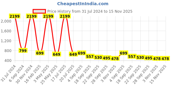 myntra.com AMICO PU Shoe-Style Sandals amico Price History Graph from 31 Jul 2024 to 15 Nov 2025