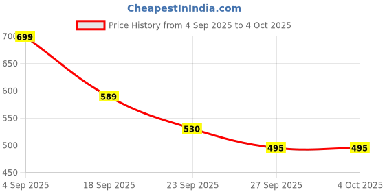 myntra.com AMICO Velcro Shoe-Style Sandals amico Price History Graph from 4 Sep 2025 to 4 Oct 2025