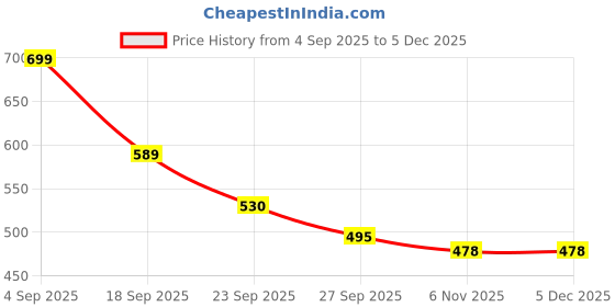myntra.com AMICO Velcro Shoe-Style Sandals amico Price History Graph from 4 Sep 2025 to 5 Dec 2025