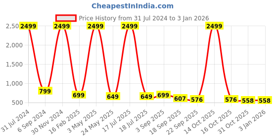myntra.com AMICO Women Colourblocked Non-Slip Grip Sneakers amico Price History Graph from 31 Jul 2024 to 3 Jan 2026