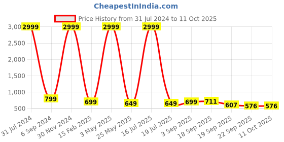 myntra.com AMICO Women Fresh Foam Technology Running Shoes amico Price History Graph from 31 Jul 2024 to 10 Oct 2025