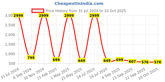 myntra.com AMICO Women Fresh Foam Technology Running Shoes amico Price History Graph from 31 Jul 2024 to 10 Oct 2025