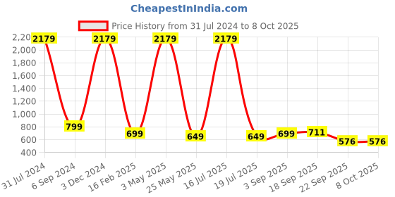 myntra.com AMICO Women Lightweight Mesh Running Shoes amico Price History Graph from 31 Jul 2024 to 7 Oct 2025