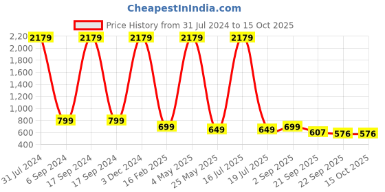 myntra.com AMICO Women Lightweight Mesh Running Shoes amico Price History Graph from 31 Jul 2024 to 15 Oct 2025