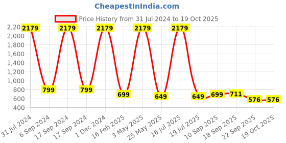 myntra.com AMICO Women Lightweight Mesh Running Shoes amico Price History Graph from 31 Jul 2024 to 18 Oct 2025
