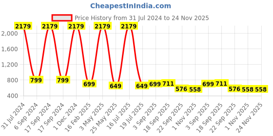 myntra.com AMICO Women Lightweight Mesh Running Shoes amico Price History Graph from 31 Jul 2024 to 24 Nov 2025