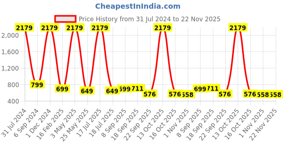 myntra.com AMICO Women Lightweight Mesh Running Shoes amico Price History Graph from 31 Jul 2024 to 22 Nov 2025