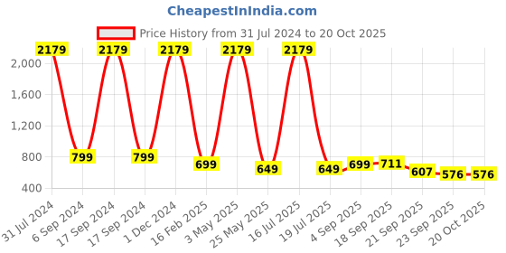 myntra.com AMICO Women Lightweight Running Shoes amico Price History Graph from 31 Jul 2024 to 19 Oct 2025