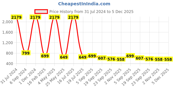 myntra.com AMICO Women Lightweight Running Shoes amico Price History Graph from 31 Jul 2024 to 5 Dec 2025