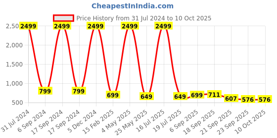 myntra.com AMICO Women Mesh Running Shoes amico Price History Graph from 31 Jul 2024 to 9 Oct 2025