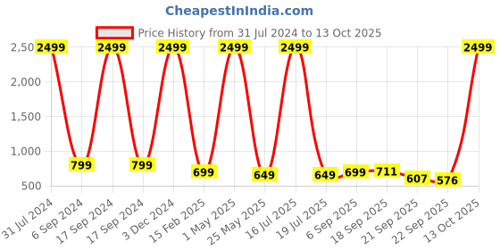 myntra.com AMICO Women Mesh Running Shoes amico Price History Graph from 31 Jul 2024 to 13 Oct 2025