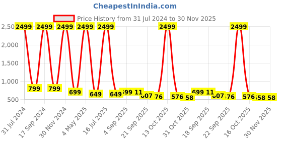 myntra.com AMICO Women Mesh Running Shoes amico Price History Graph from 31 Jul 2024 to 30 Nov 2025
