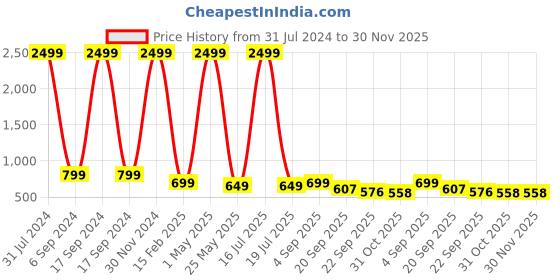 myntra.com AMICO Women Mesh Running Shoes amico Price History Graph from 31 Jul 2024 to 30 Nov 2025