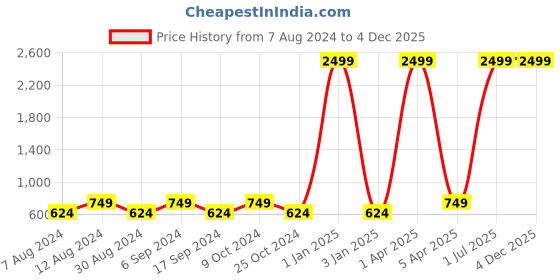myntra.com amicraft Men 2 Pieces Accessory Gift Set amicraft Price History Graph from 7 Aug 2024 to 3 Dec 2025