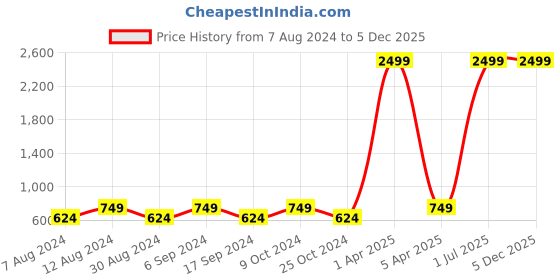 myntra.com amicraft Men Black & Brown Accessory Gift Set amicraft Price History Graph from 7 Aug 2024 to 4 Dec 2025