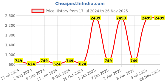 myntra.com amicraft Men Black & Brown Leather Reversible Textured Belt ACFISH amicraft Price History Graph from 17 Jul 2024 to 25 Nov 2025