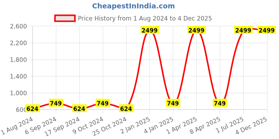 myntra.com amicraft Men Black & Brown Leather Reversible Textured Belt ACHNY amicraft Price History Graph from 1 Aug 2024 to 3 Dec 2025