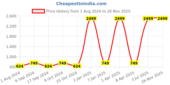 myntra.com amicraft Men Black & Brown Leather Reversible Textured Belt ACMBOX amicraft Price History Graph from 1 Aug 2024 to 25 Nov 2025