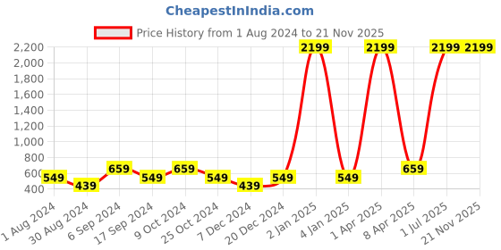 myntra.com amicraft Men Black & Brown Reversible Leather Textured Belt amicraft Price History Graph from 1 Aug 2024 to 20 Nov 2025