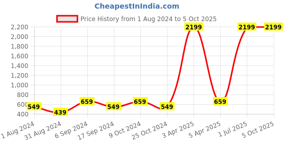 myntra.com amicraft Men Black & Brown Reversible Solid Belt amicraft Price History Graph from 1 Aug 2024 to 5 Oct 2025