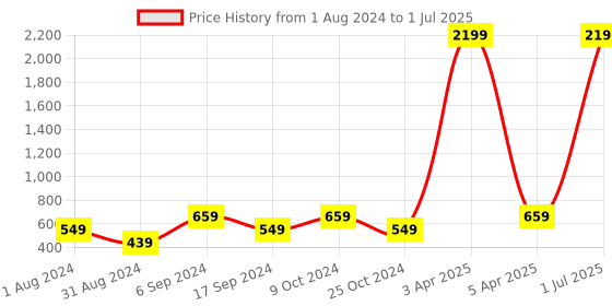 myntra.com amicraft Men Black & Brown Reversible Textured Belt amicraft Price History Graph from 1 Aug 2024 to 1 Jul 2025