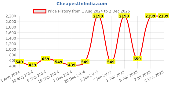 myntra.com amicraft Men Black & Brown Reversible Textured Belt amicraft Price History Graph from 1 Aug 2024 to 1 Dec 2025