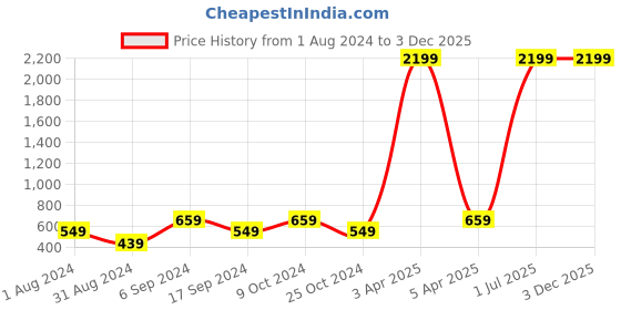 myntra.com amicraft Men Black & Brown Solid Reversible Belt amicraft Price History Graph from 1 Aug 2024 to 2 Dec 2025