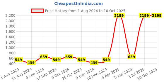 myntra.com amicraft Men Black & Brown Solid Reversible Belt amicraft Price History Graph from 1 Aug 2024 to 9 Oct 2025