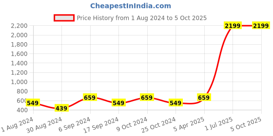 myntra.com amicraft Men Black & Brown Solid Reversible Belt amicraft Price History Graph from 1 Aug 2024 to 5 Oct 2025