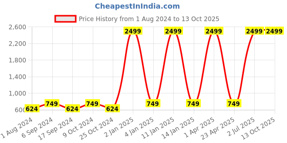 myntra.com amicraft Men Black & Brown Solid Reversible Belt amicraft Price History Graph from 1 Aug 2024 to 13 Oct 2025