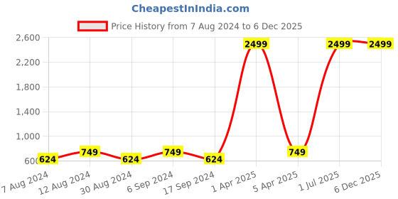 myntra.com amicraft Men Black & Brown Solid Vegan Leather Accessory Gift Set amicraft Price History Graph from 7 Aug 2024 to 6 Dec 2025