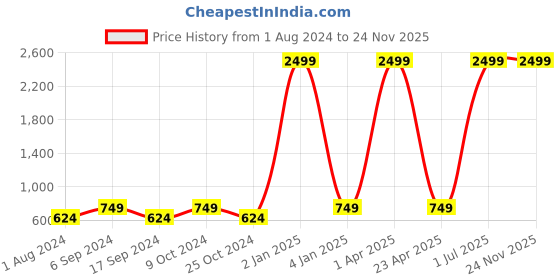 myntra.com amicraft Men Black & Brown Textured Belt amicraft Price History Graph from 1 Aug 2024 to 24 Nov 2025