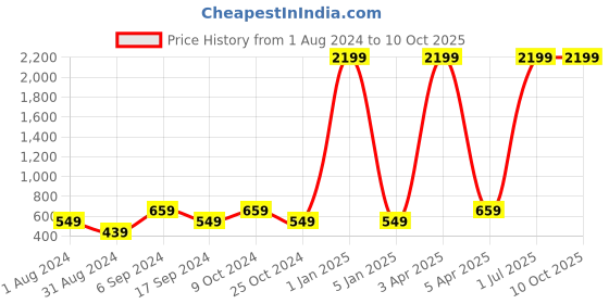 myntra.com amicraft Men Black & Brown Textured Reversible Belt amicraft Price History Graph from 1 Aug 2024 to 10 Oct 2025