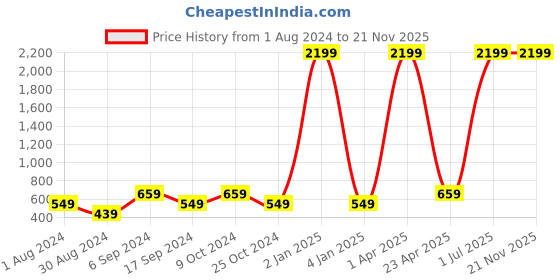 myntra.com amicraft Men Black & Brown Textured Reversible Belt amicraft Price History Graph from 1 Aug 2024 to 20 Nov 2025