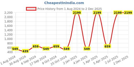 myntra.com amicraft Men Black & Brown Textured Reversible Belt amicraft Price History Graph from 1 Aug 2024 to 2 Dec 2025