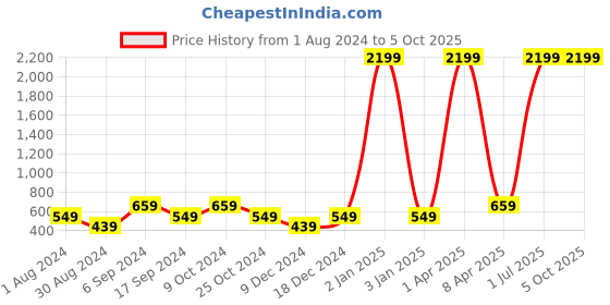 myntra.com amicraft Men Black & Tan Brown Reversible Solid Belt amicraft Price History Graph from 1 Aug 2024 to 5 Oct 2025