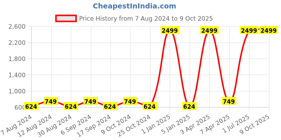 myntra.com amicraft Men Black Belt & Wallet Gift Set Combo amicraft Price History Graph from 7 Aug 2024 to 8 Oct 2025