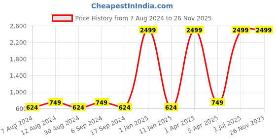 myntra.com amicraft Men Black Solid Accessory Gift Set amicraft Price History Graph from 7 Aug 2024 to 26 Nov 2025