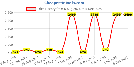 myntra.com amicraft Men Black Solid Accessory Gift Set amicraft Price History Graph from 6 Aug 2024 to 4 Dec 2025