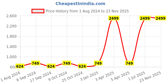 myntra.com amicraft Men Black Solid Leather Belt amicraft Price History Graph from 1 Aug 2024 to 22 Nov 2025