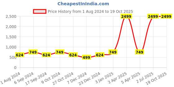 myntra.com amicraft Men Black Solid Leather Belt amicraft Price History Graph from 1 Aug 2024 to 19 Oct 2025